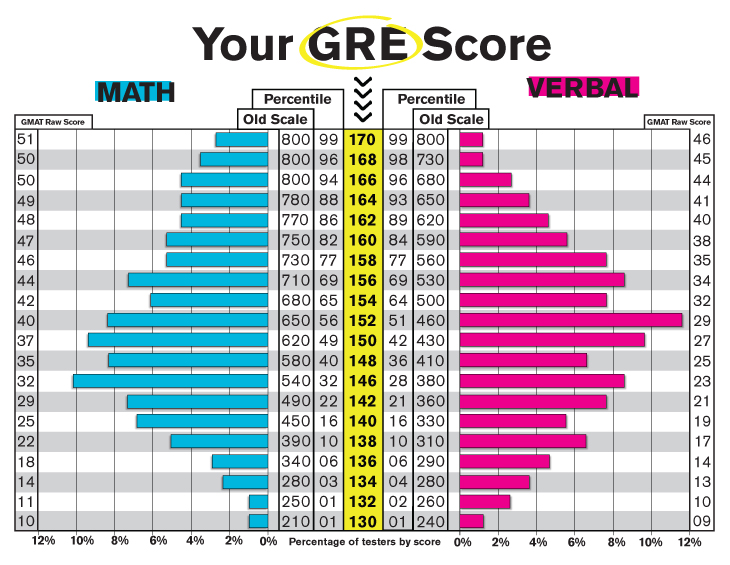Psychology Gre Raw Score Scaled Score Conversion Chart
