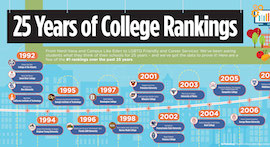 25 Years of College Rankings