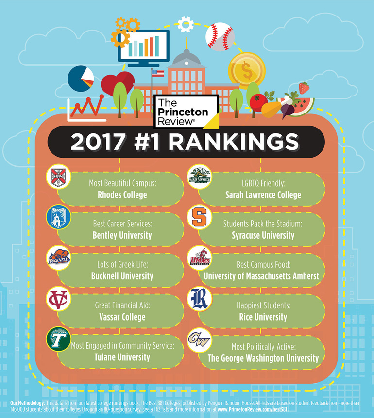 College Rankings 71