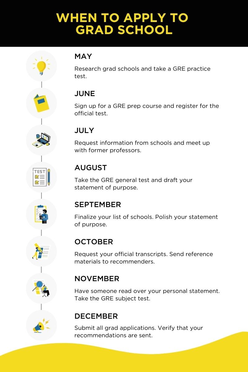 Grad school application timeline infographic