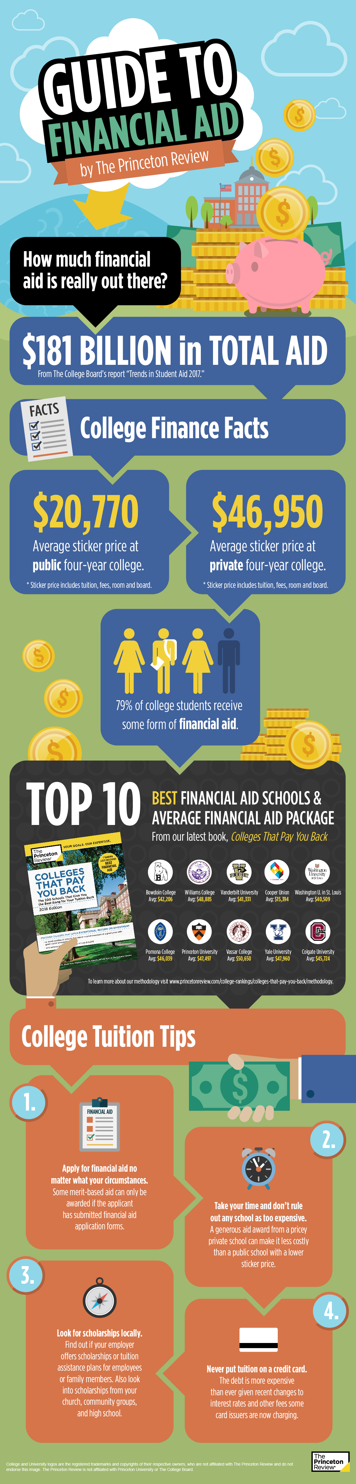 2018 Best Financial Aid Infographic