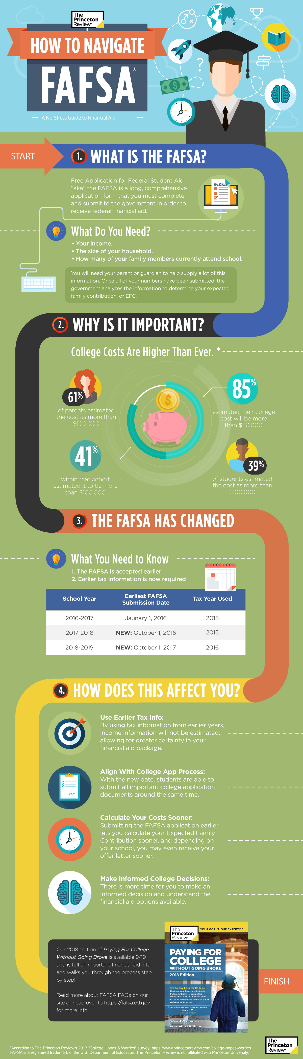 Navigate the FAFSA infographic