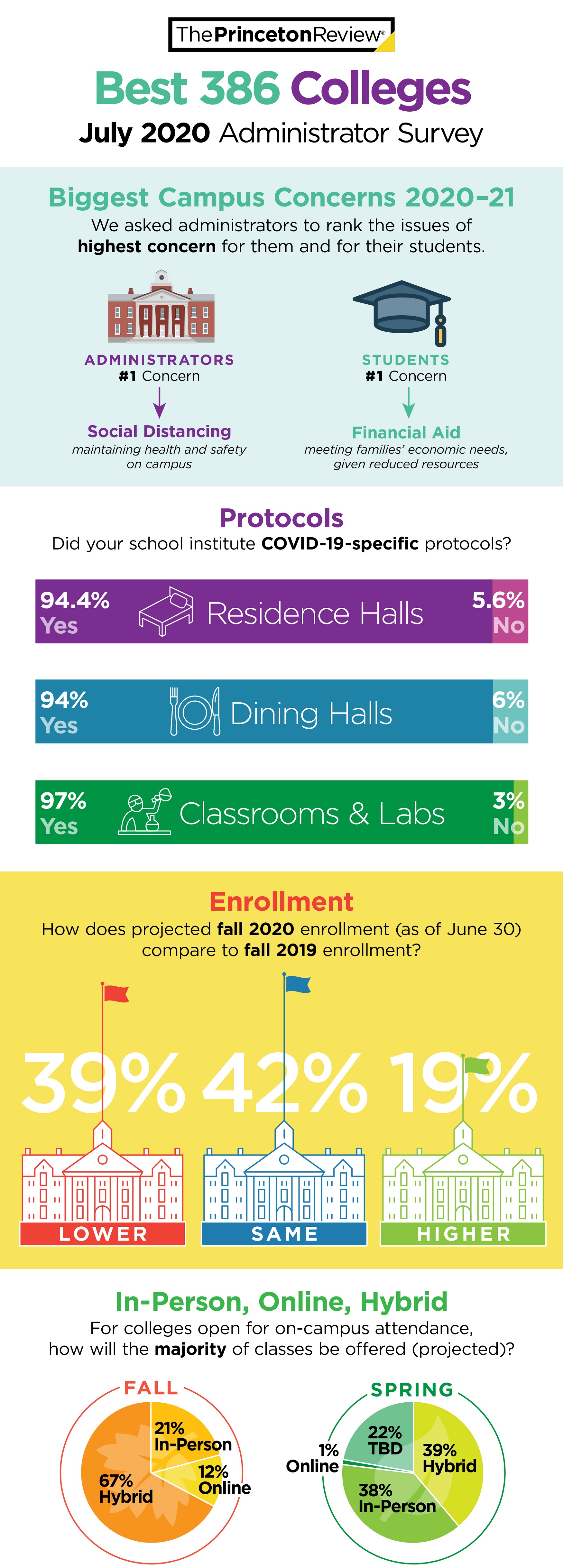 July 2020 Admin Survey Infographic