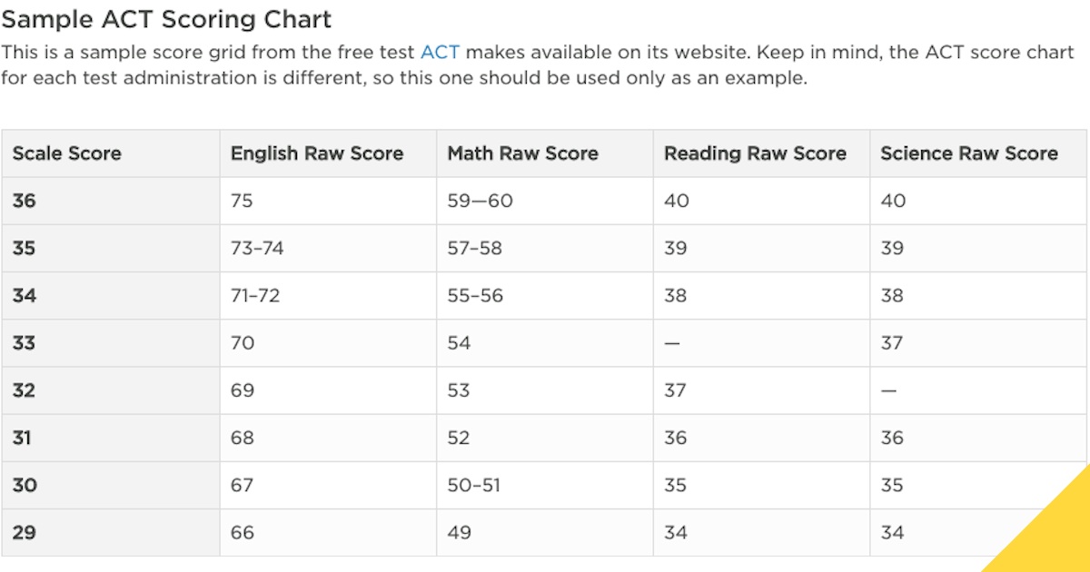 ACT Scoring Chart: Calculate Your Score | The Princeton Review