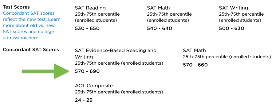 Act Sat Conversion Chart College Board