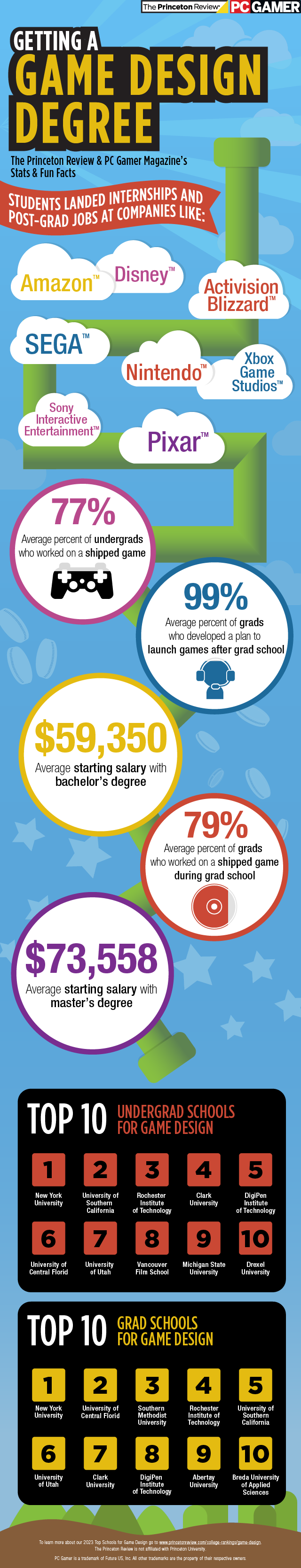 2023 Top Schools for Game Design Infographic