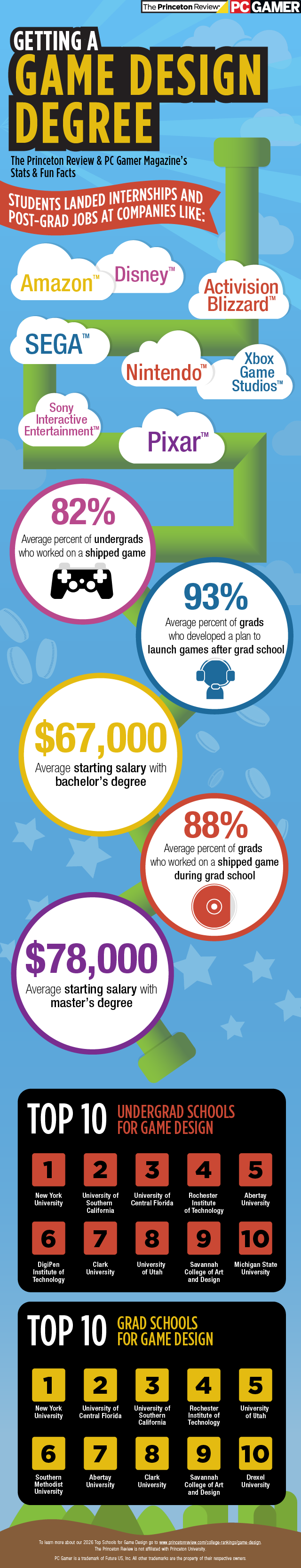 Game Design degree infographic