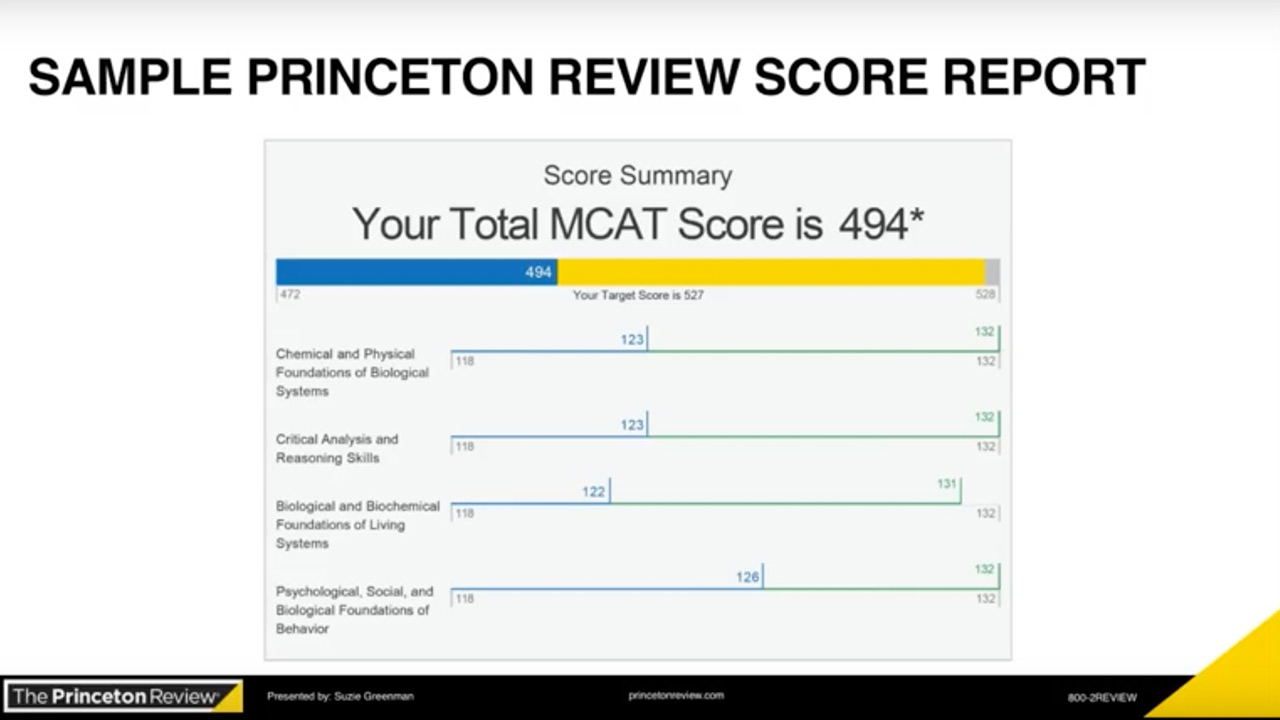 Princeton Review Sat Score Chart