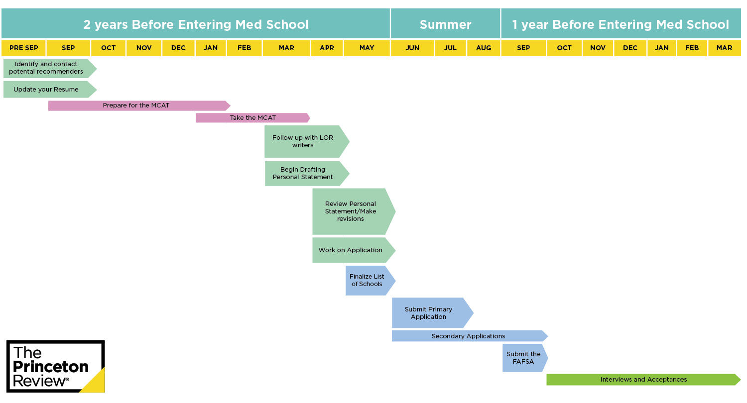 med-school-admissions-timeline