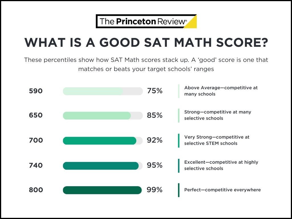 SAT Math score percentiles chart to illustrate what is a good SAT Math score.